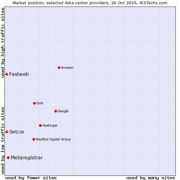 Market position of Metaregistrar vs. Setcor vs. Fastweb