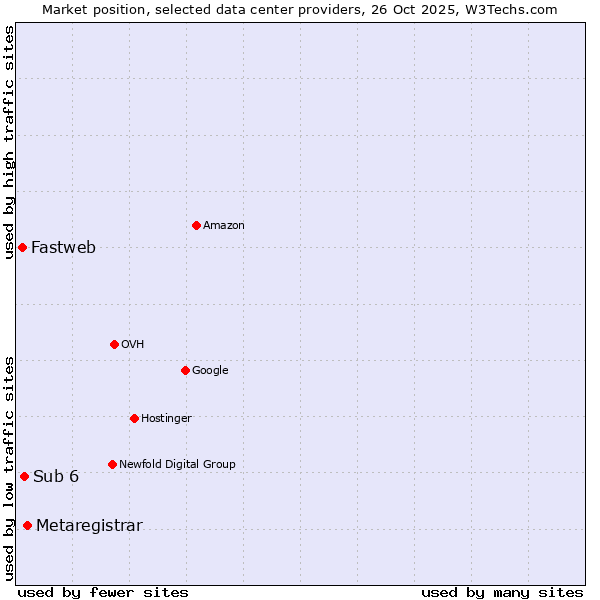 Market position of Metaregistrar vs. Sub 6 vs. Fastweb