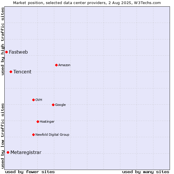Market position of Tencent vs. Metaregistrar vs. Fastweb