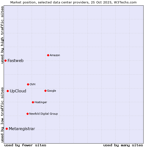 Market position of UpCloud vs. Metaregistrar vs. Fastweb