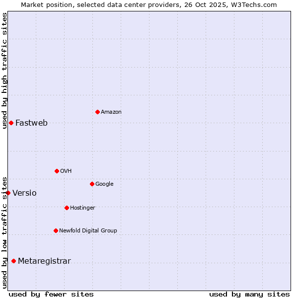Market position of Metaregistrar vs. Fastweb vs. Versio