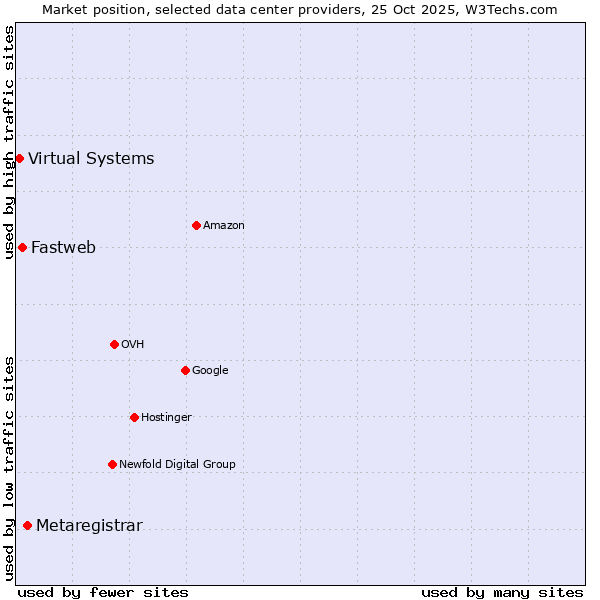 Market position of Metaregistrar vs. Fastweb vs. Virtual Systems