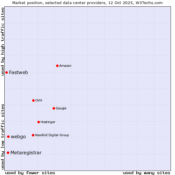 Market position of webgo vs. Metaregistrar vs. Fastweb