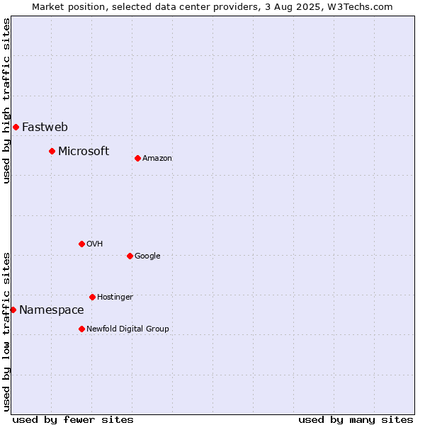 Market position of Microsoft vs. Fastweb vs. Namespace