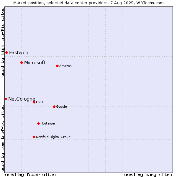 Market position of Microsoft vs. Fastweb vs. NetCologne
