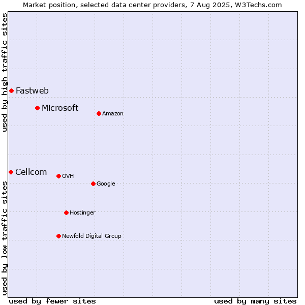 Market position of Microsoft vs. Fastweb vs. Cellcom