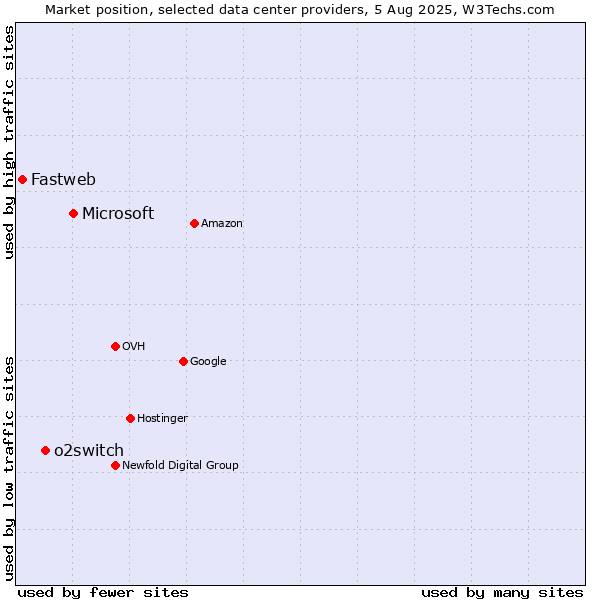 Market position of Microsoft vs. o2switch vs. Fastweb