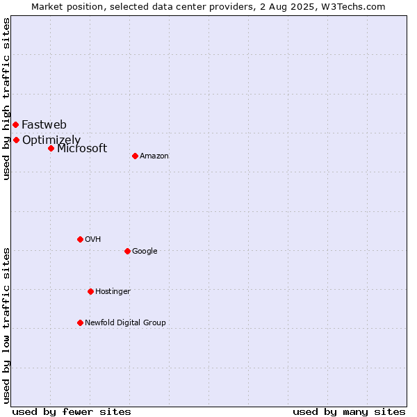 Market position of Microsoft vs. Optimizely vs. Fastweb