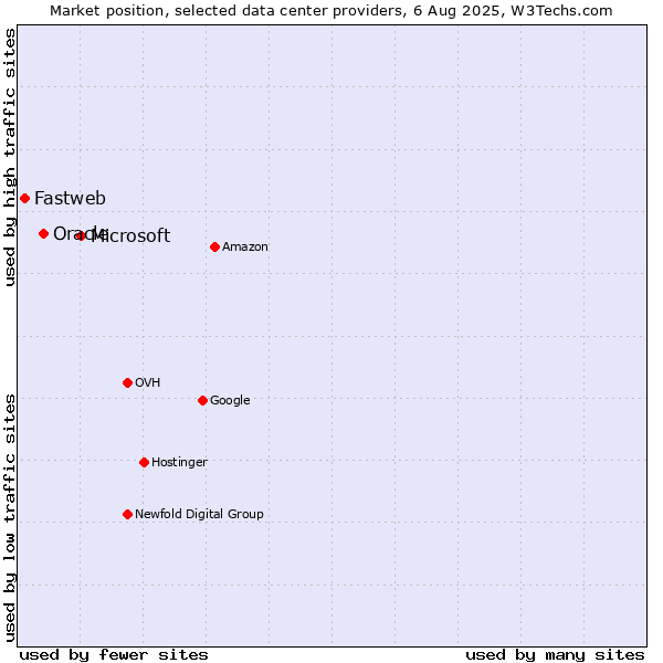 Market position of Microsoft vs. Oracle vs. Fastweb