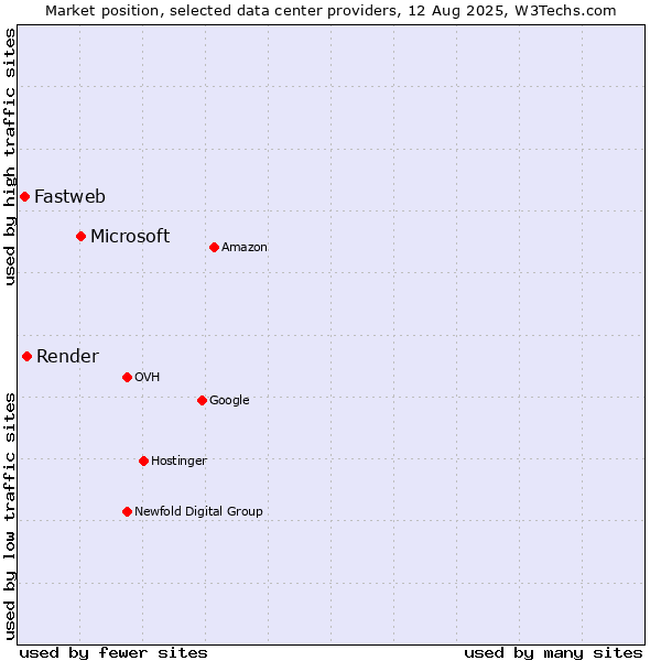 Market position of Microsoft vs. Render vs. Fastweb