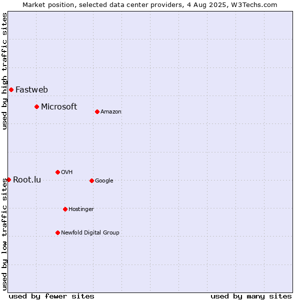 Market position of Microsoft vs. Fastweb vs. Root.lu