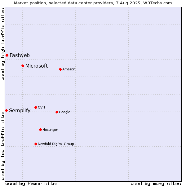 Market position of Microsoft vs. Fastweb vs. Semplify
