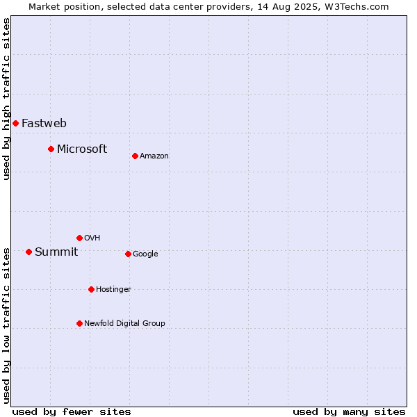 Market position of Microsoft vs. Summit vs. Fastweb
