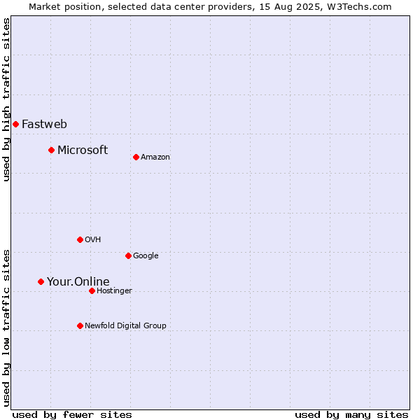 Market position of Microsoft vs. Your.Online vs. Fastweb
