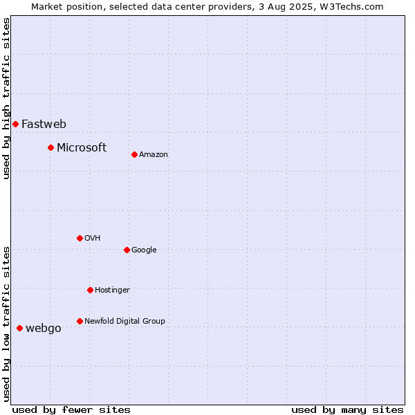 Market position of Microsoft vs. webgo vs. Fastweb