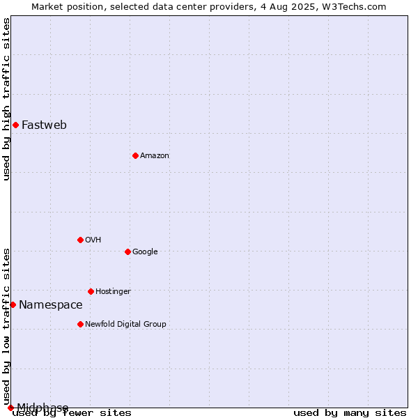 Market position of Fastweb vs. Namespace vs. Midphase