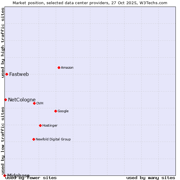 Market position of Fastweb vs. NetCologne vs. Midphase