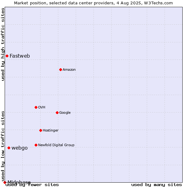 Market position of webgo vs. Fastweb vs. Midphase