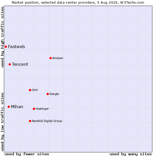 Market position of Tencent vs. Mihan vs. Fastweb