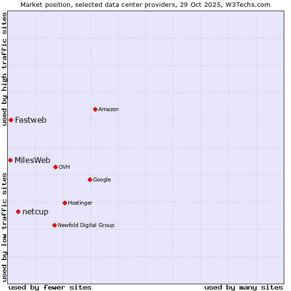 Market position of netcup vs. Fastweb vs. MilesWeb