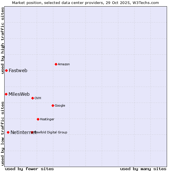 Market position of Netinternet vs. Fastweb vs. MilesWeb