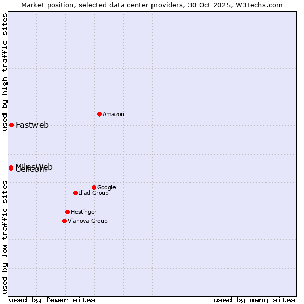 Market position of Fastweb vs. Cellcom vs. MilesWeb