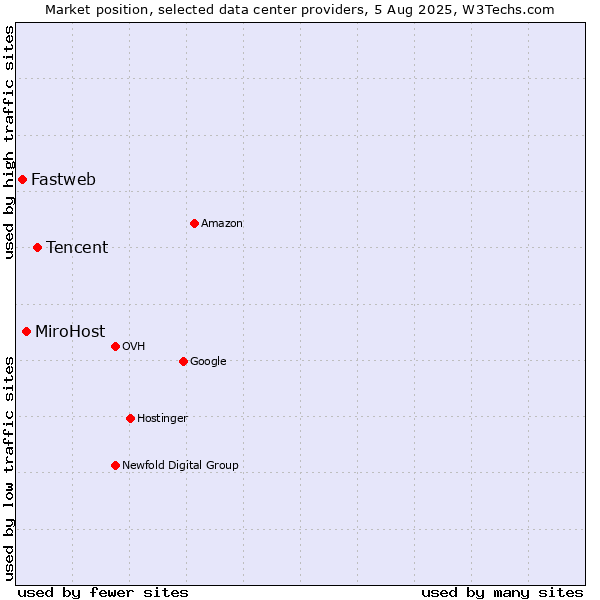 Market position of Tencent vs. MiroHost vs. Fastweb