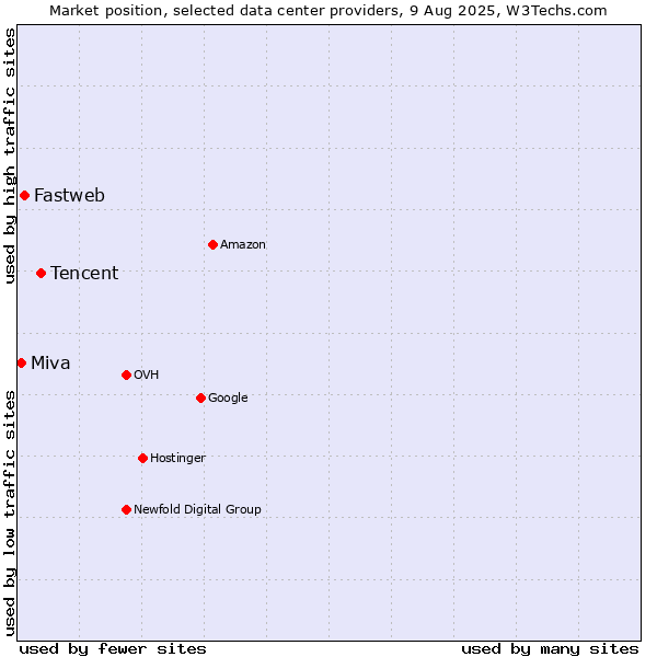 Market position of Tencent vs. Fastweb vs. Miva