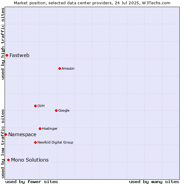 Market position of Mono Solutions vs. Fastweb vs. Namespace