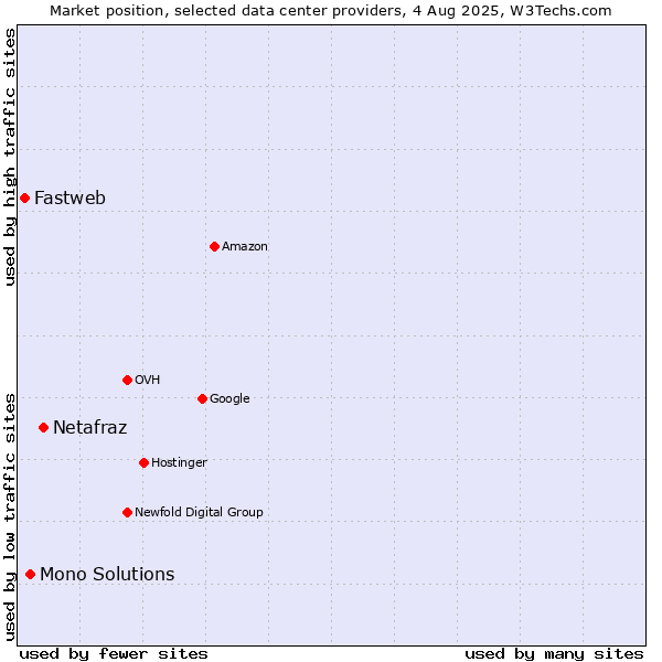 Market position of Netafraz vs. Mono Solutions vs. Fastweb