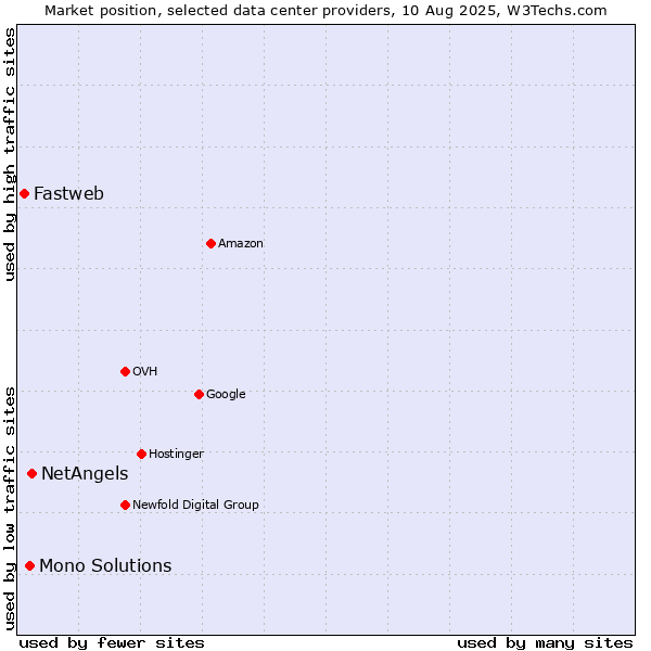Market position of NetAngels vs. Mono Solutions vs. Fastweb