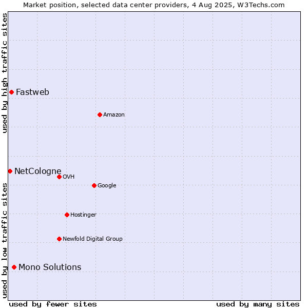 Market position of Mono Solutions vs. Fastweb vs. NetCologne