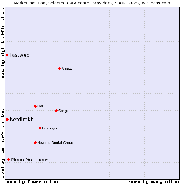 Market position of Mono Solutions vs. Netdirekt vs. Fastweb