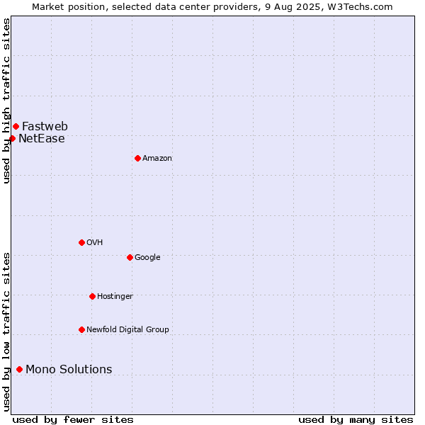 Market position of Mono Solutions vs. Fastweb vs. NetEase