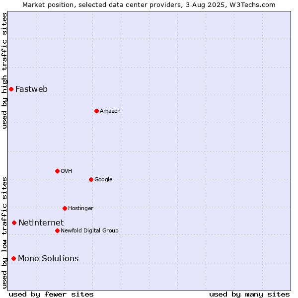 Market position of Netinternet vs. Mono Solutions vs. Fastweb