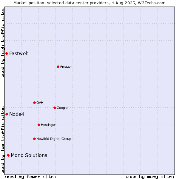 Market position of Mono Solutions vs. Node4 vs. Fastweb