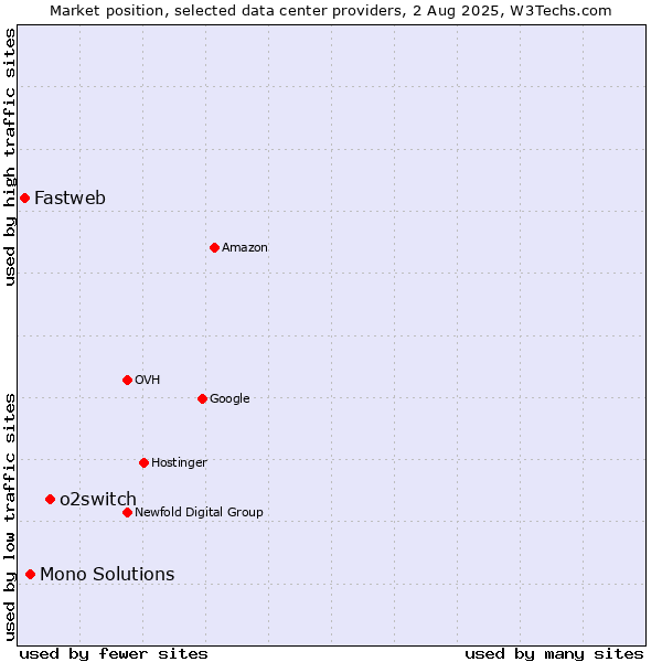 Market position of o2switch vs. Mono Solutions vs. Fastweb