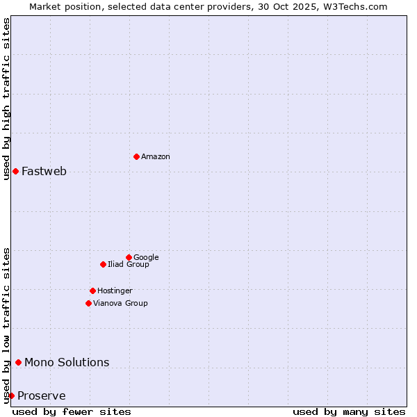 Market position of Mono Solutions vs. Fastweb vs. Proserve