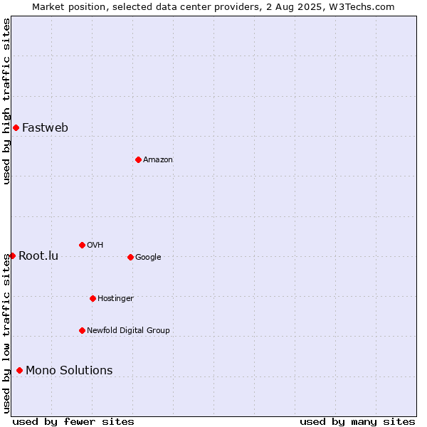 Market position of Mono Solutions vs. Fastweb vs. Root.lu