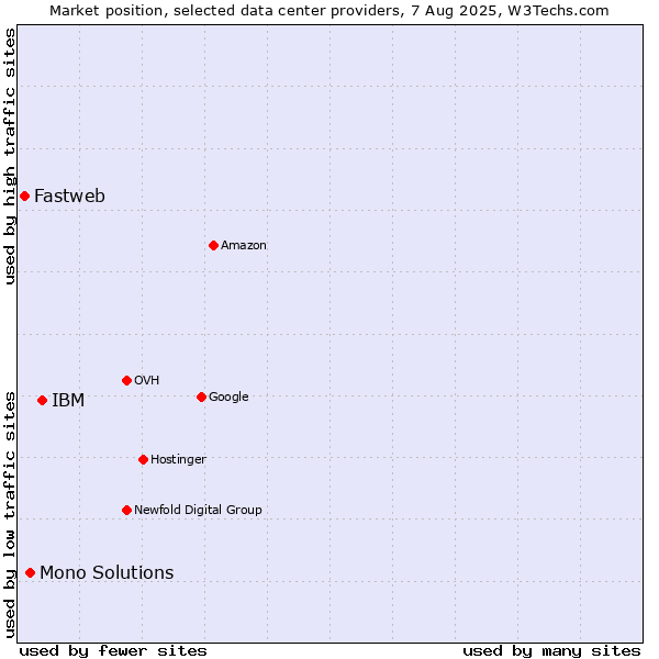 Market position of IBM vs. Mono Solutions vs. Fastweb