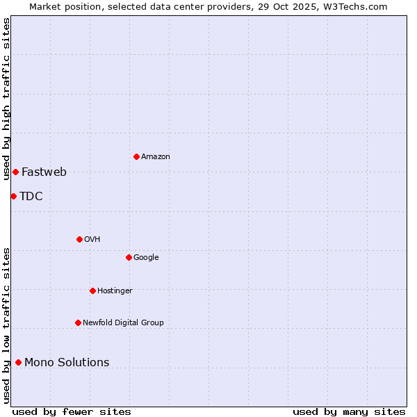 Market position of Mono Solutions vs. Fastweb vs. TDC
