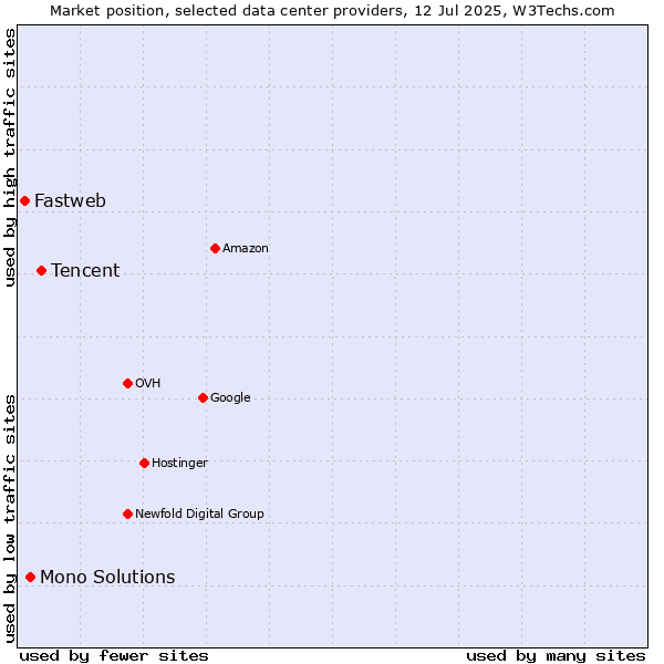 Market position of Tencent vs. Mono Solutions vs. Fastweb