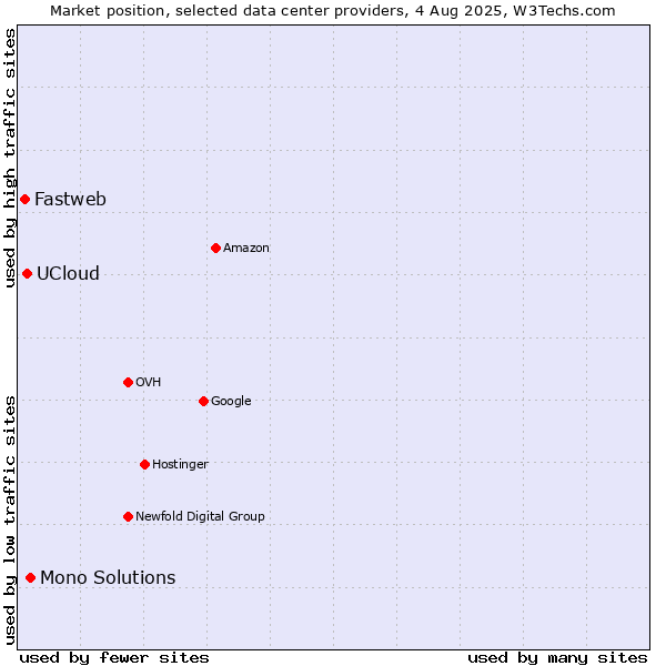Market position of Mono Solutions vs. UCloud vs. Fastweb