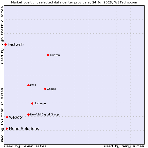 Market position of webgo vs. Mono Solutions vs. Fastweb