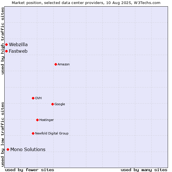 Market position of Mono Solutions vs. Webzilla vs. Fastweb