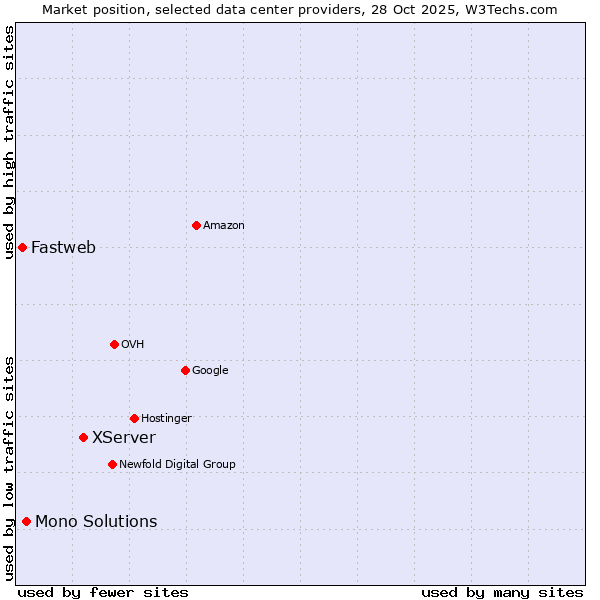 Market position of XServer vs. Mono Solutions vs. Fastweb