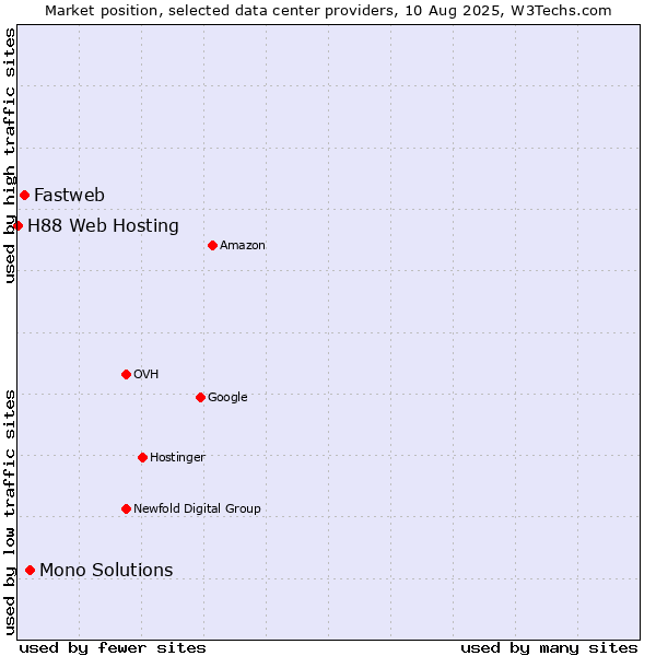 Market position of Mono Solutions vs. Fastweb vs. H88 Web Hosting