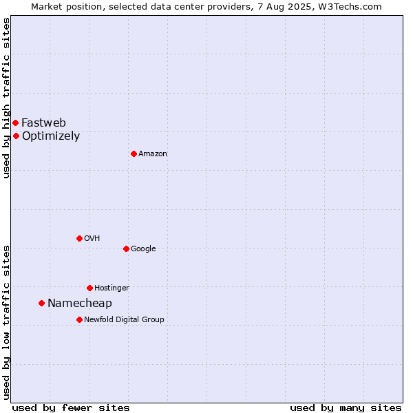 Market position of Namecheap vs. Optimizely vs. Fastweb