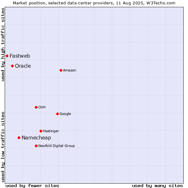 Market position of Namecheap vs. Oracle vs. Fastweb