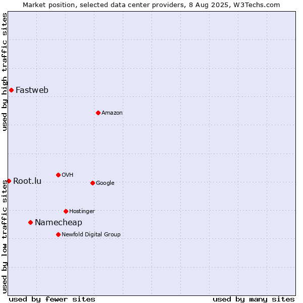 Market position of Namecheap vs. Fastweb vs. Root.lu